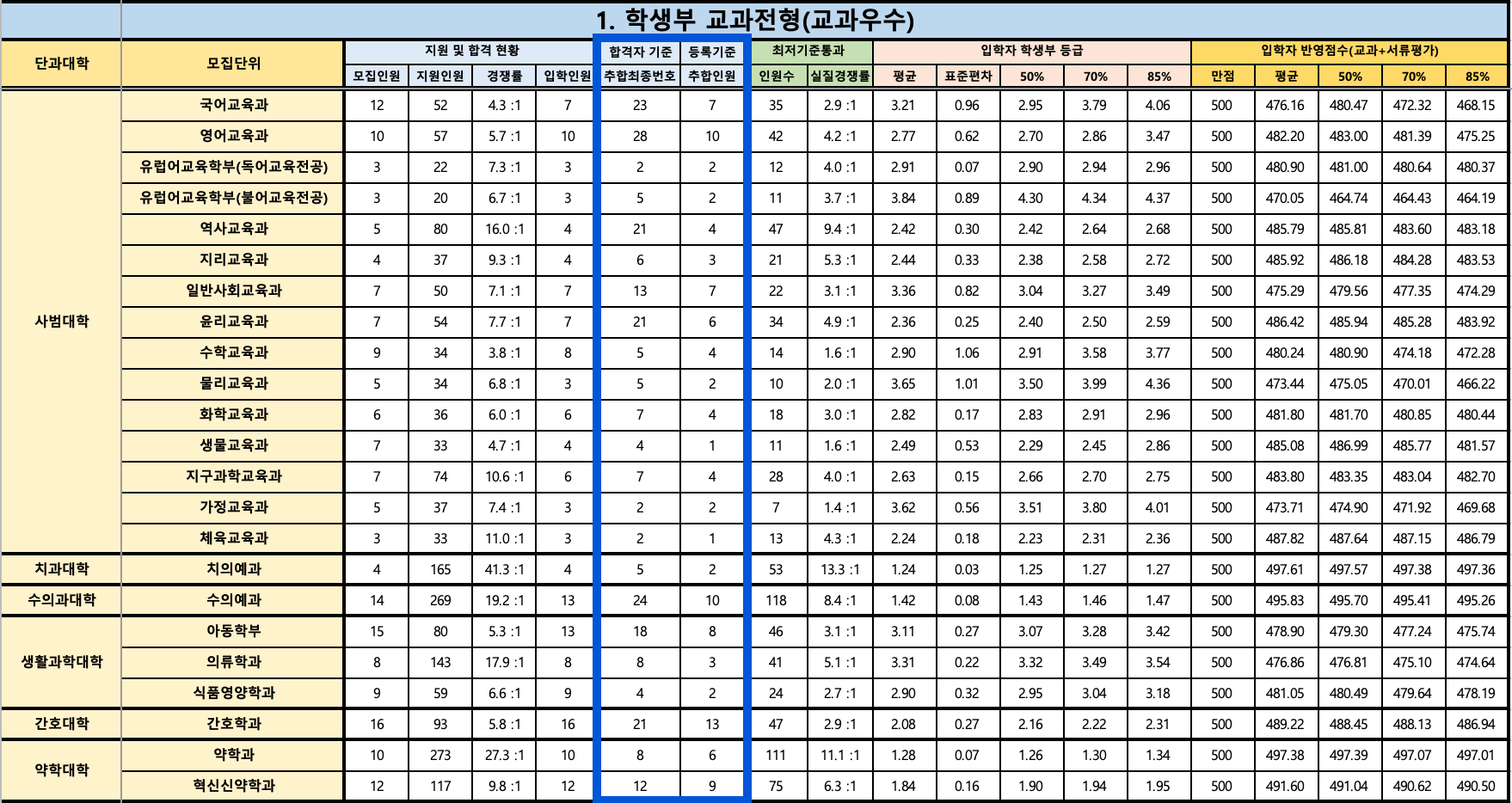2024 경북대 수시 충원결과