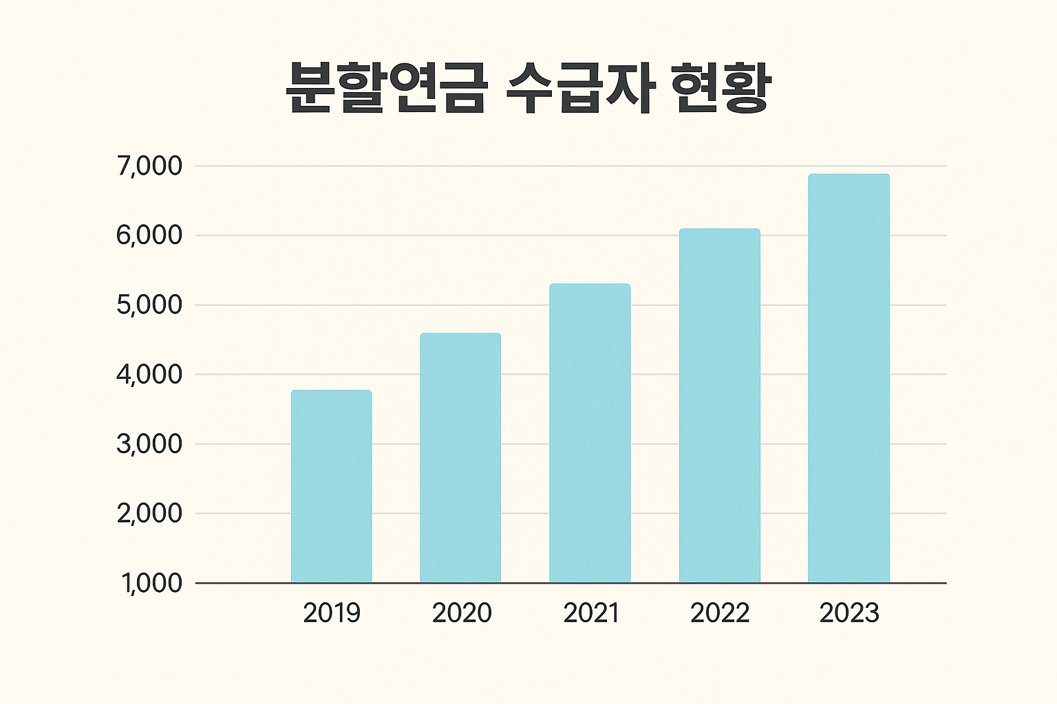 분할연금-수급자-현황-그래프
