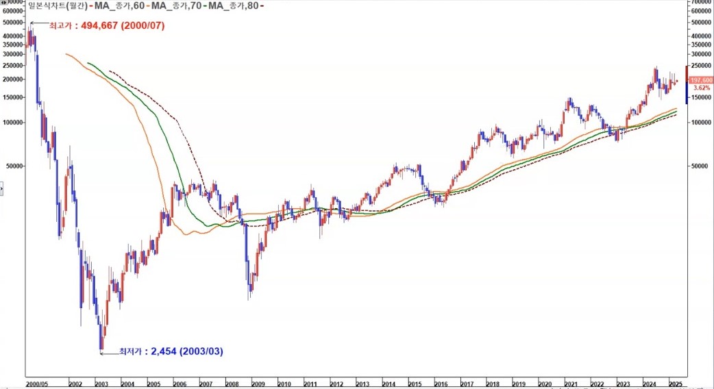 SK하이닉스 월봉 차트