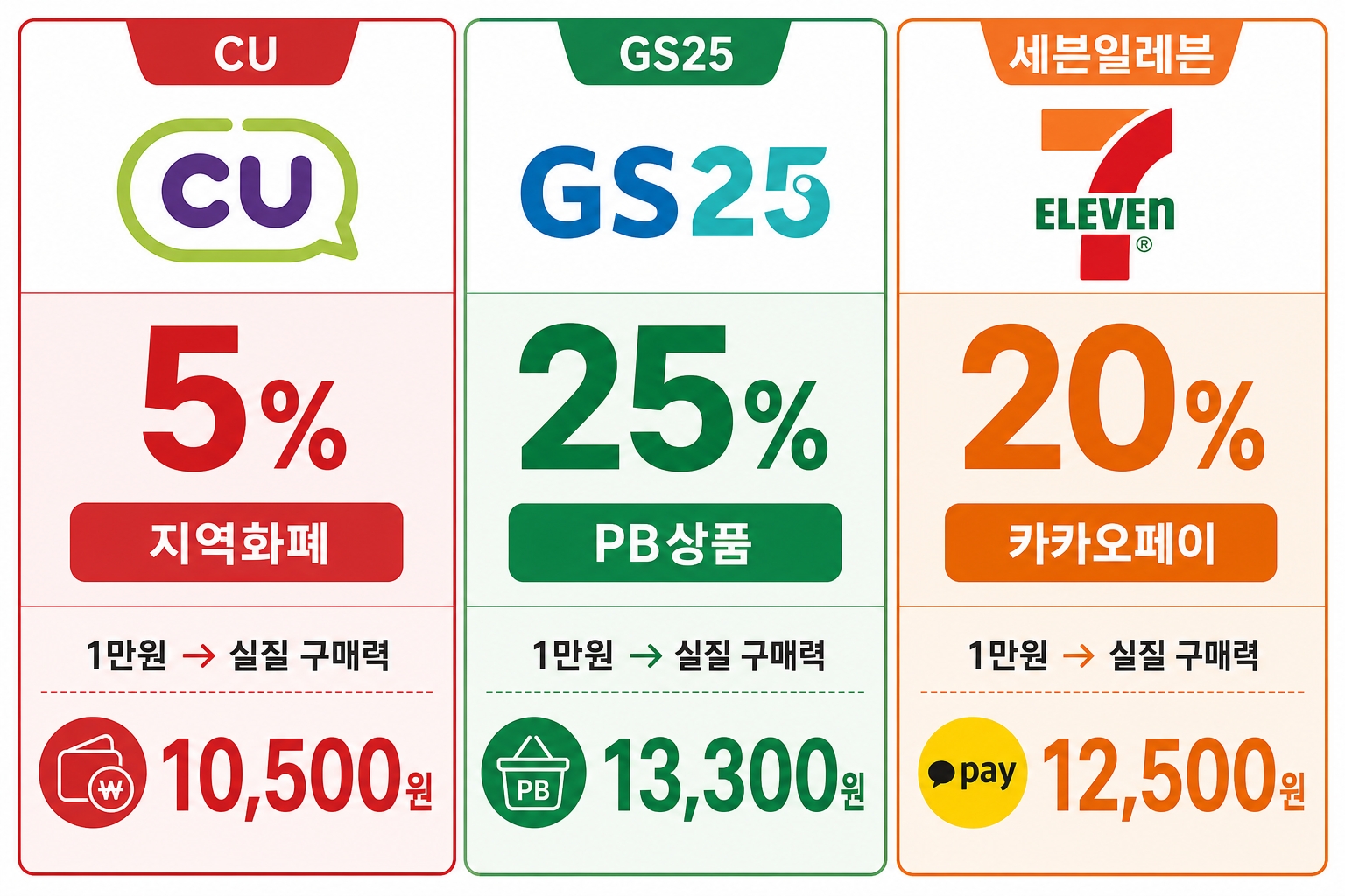 CU GS25 세븐일레븐 고유가 지원금 추가 할인율 5% 25% 20% 비교