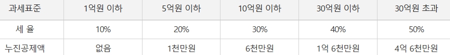 상속세 과세표준 및 세율을 표로 나타낸 이미지입니다.