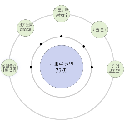 안구건조증 치료 요약: 생활 1분 셋업, 무보존제 인공눈물, 약물·시술 분기 가이드(눈물점 마개·마이봄선 관리)