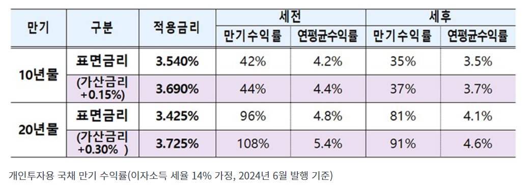 미래에셋증권 국채 투자 방법