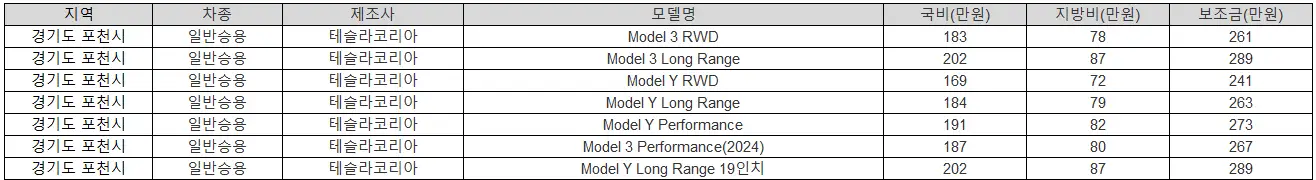 2025년 경기도 포천시 전기차 보조금