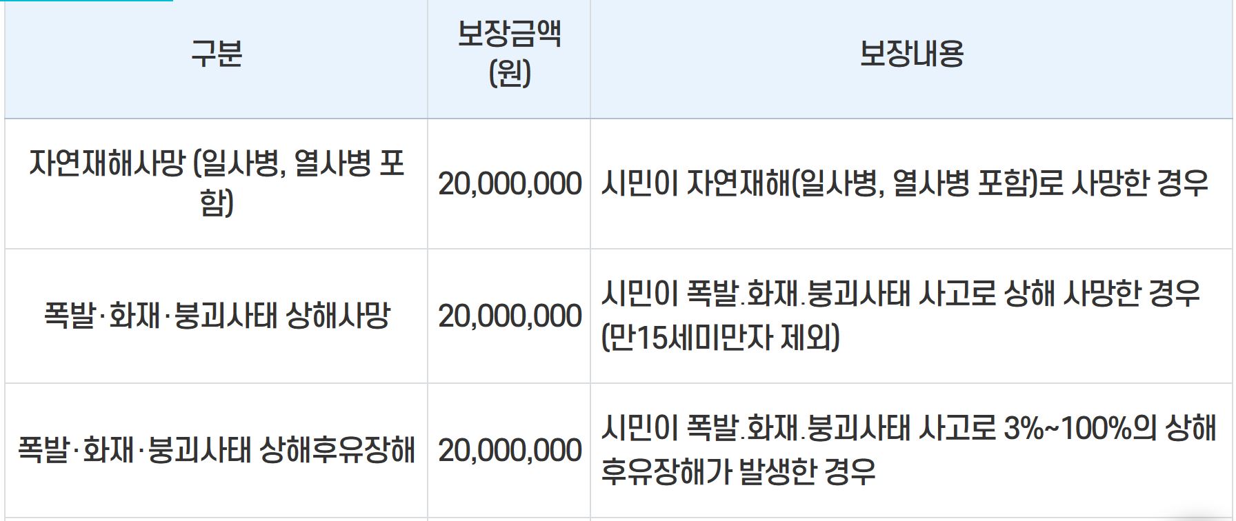 보장내용과 보장금액
