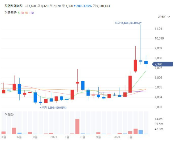 액침냉각데이터센터관련주대장주수혜주TOP5_지엔씨에너지