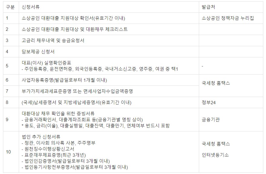 소상공인-정책자금-대환대출-신청서류