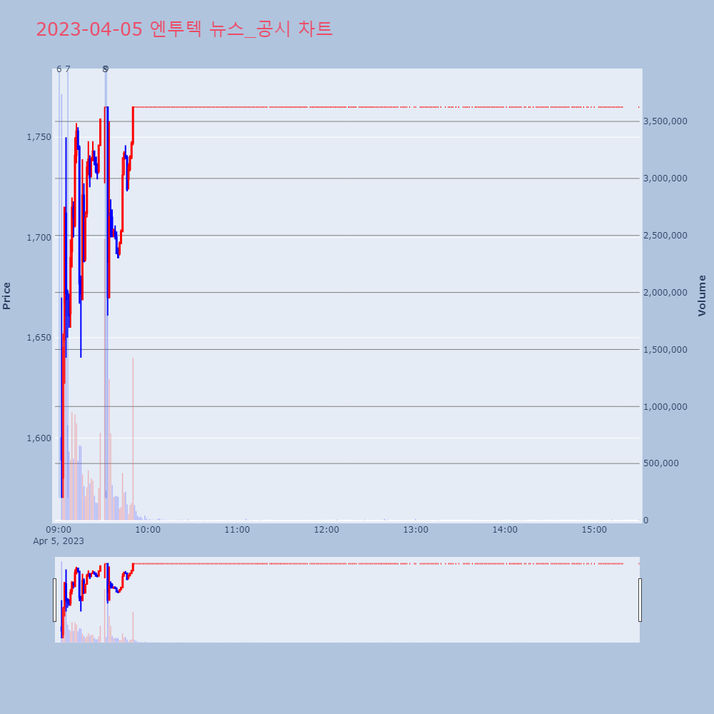 엔투텍_뉴스공시차트