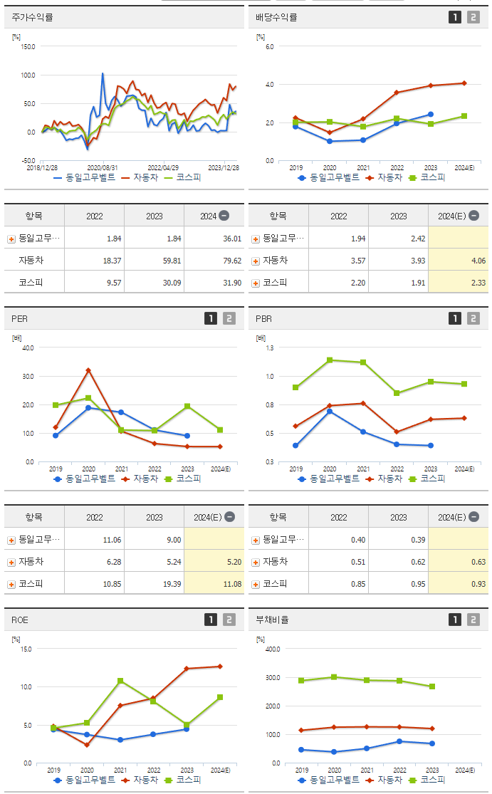동일고무벨트_섹터분석