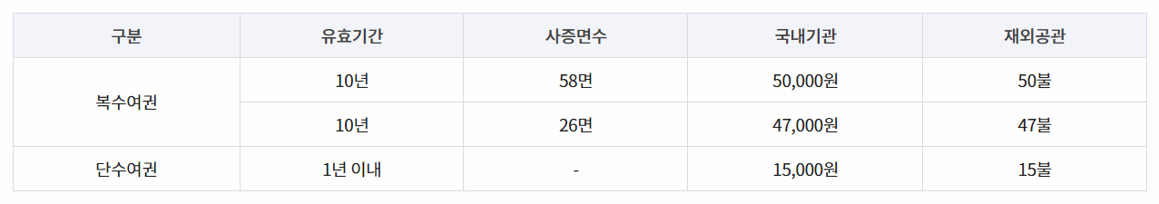 여권 수수료 이미지