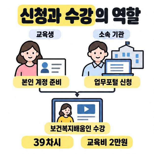 교육생의 본인 계정 준비와 소속 기관의 업무포털 신청을 보건복지배움인 수강으로 연결하고 39차시와 교육비 2만원을 표시한 이미지
