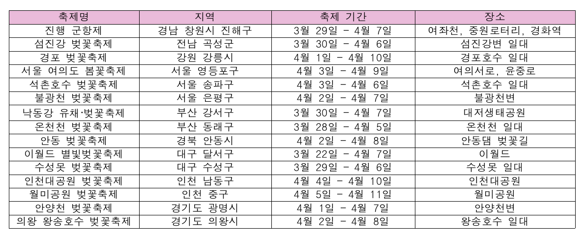 전국 벚꽃 축제 일정