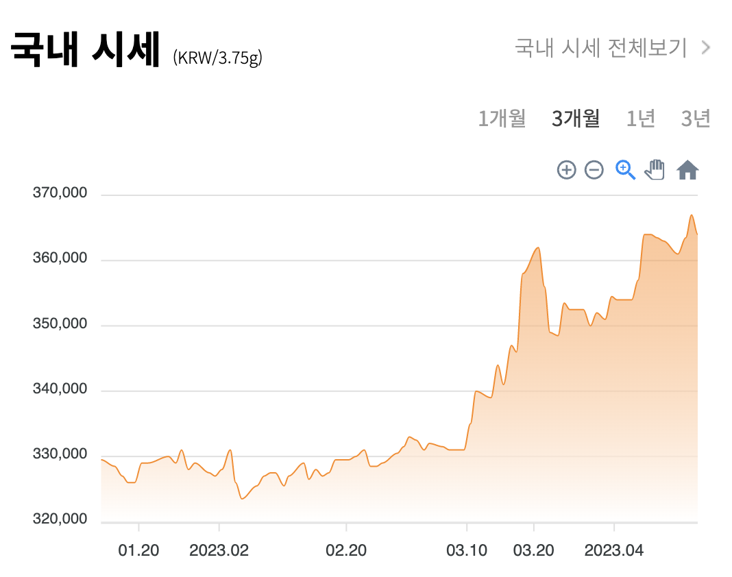 4월 14일 국내 금시세