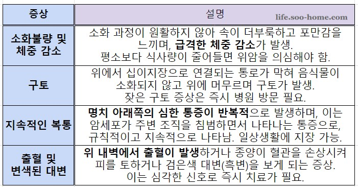 위암 3기 증상