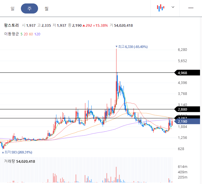 팜스톻리 주봉차트