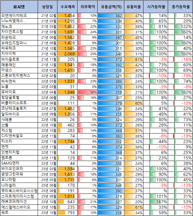 300억원대 유통금액 공모주의 상장일 성과