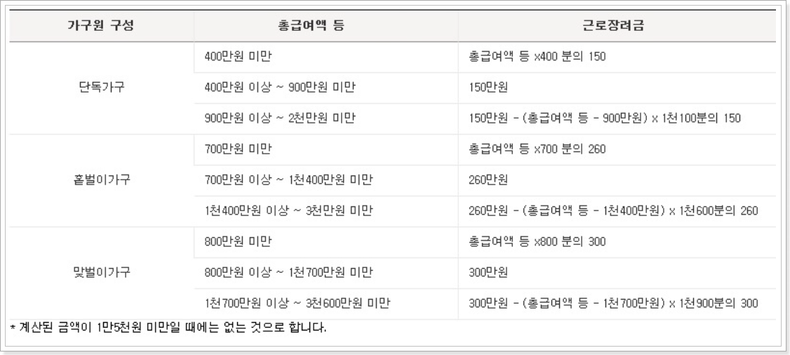 사진-근로-장려금-지급-금액-홈택스-제공