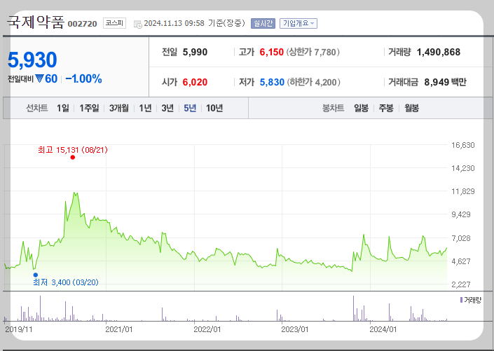 국제약품 주가