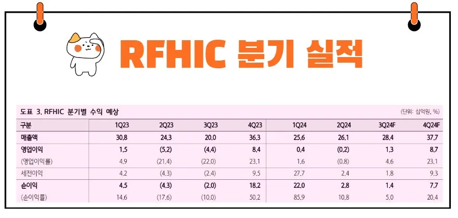 RFHIC 실적