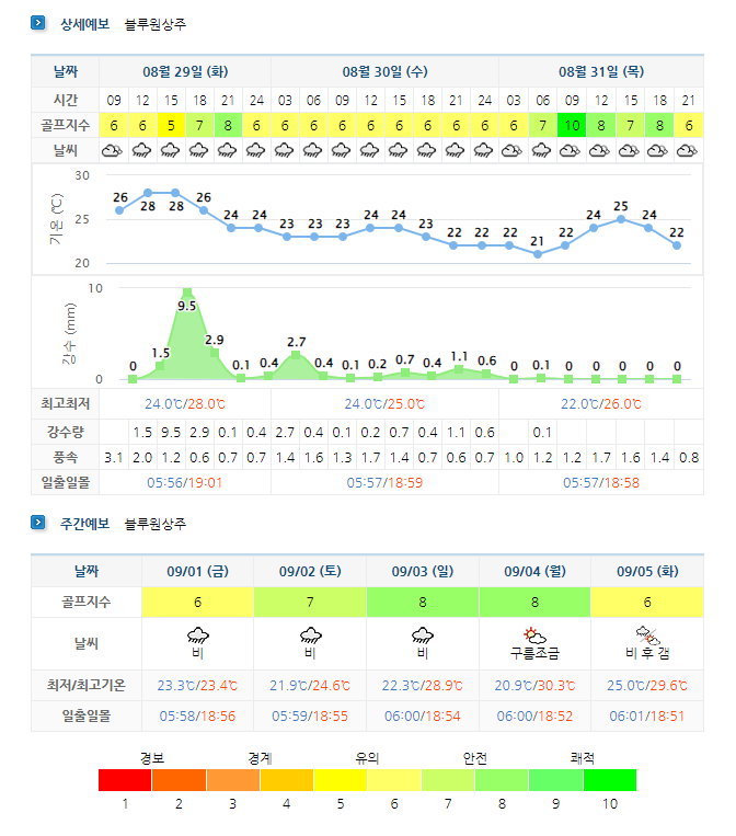 블루원상주CC 날씨 (실시간 날씨
