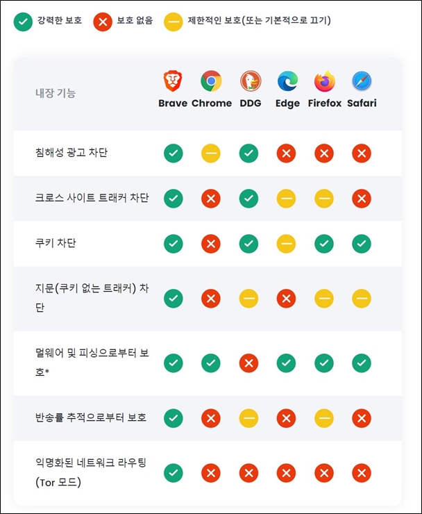 brave 브라우저와 타사 브라우저의 차이점