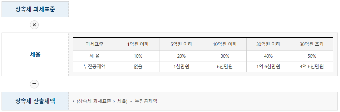 상속세 과세 대상 납세 의무자 상속 순위 연대납부 책임 신고 납부 방법 기한 제출 서류 상속세 계산 방법5
