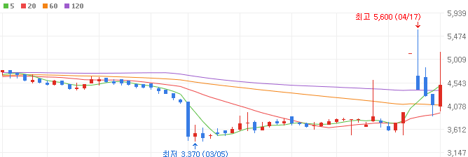 자율주행-관련주-라닉스-주가