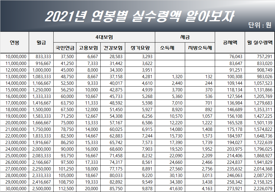 연봉 1,000만원~3,000만원 월 실수령 액