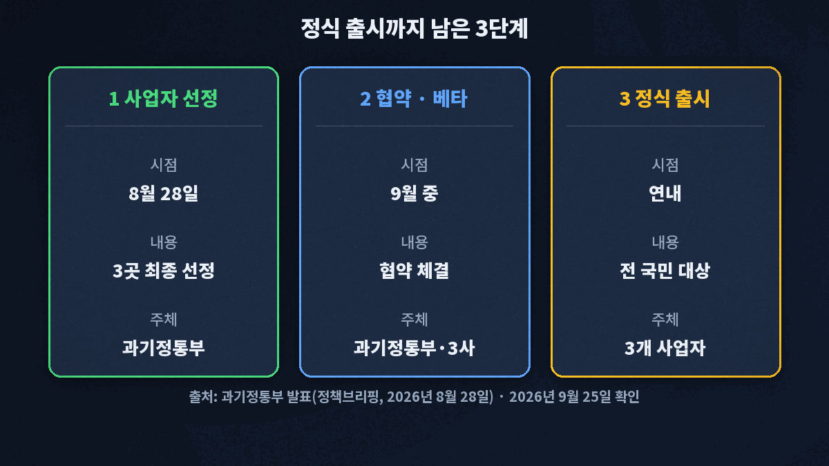 2026년 8월 28일 사업자 선정 뒤 9월 중 협약 체결, 베타 서비스를 거쳐 연내 정식 출시하는 순서