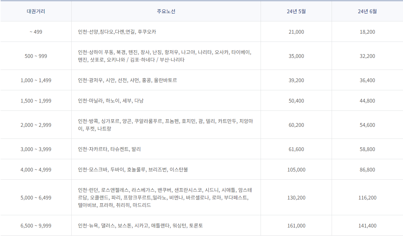 2024년 6월 대한항공 한국 출발 국제선 유류할증료 테이블