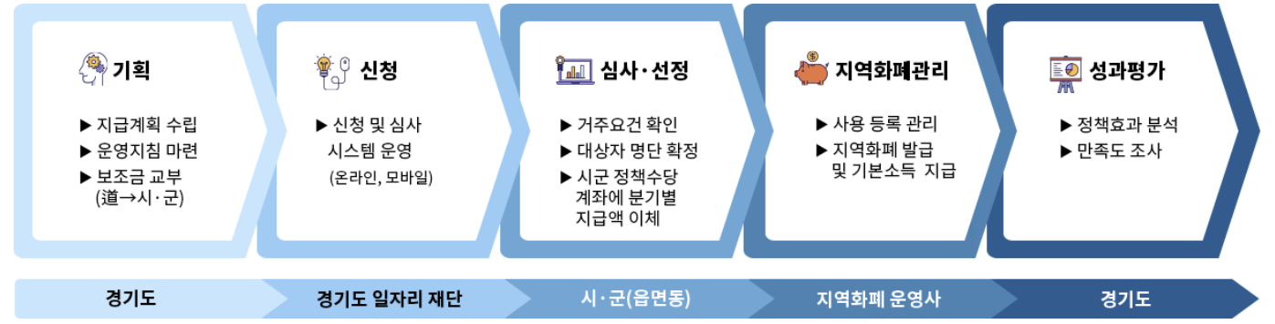 경기기본소득 지급절차
