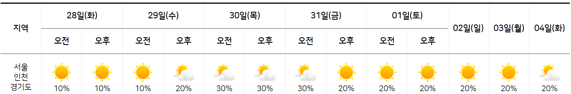2024년 5월 28일~6월 4일 서울 날씨 전망 그래프