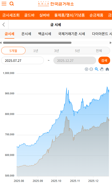 금 한돈팔때 한돈살때 금 한 돈 기준, 실시간 시세 조회