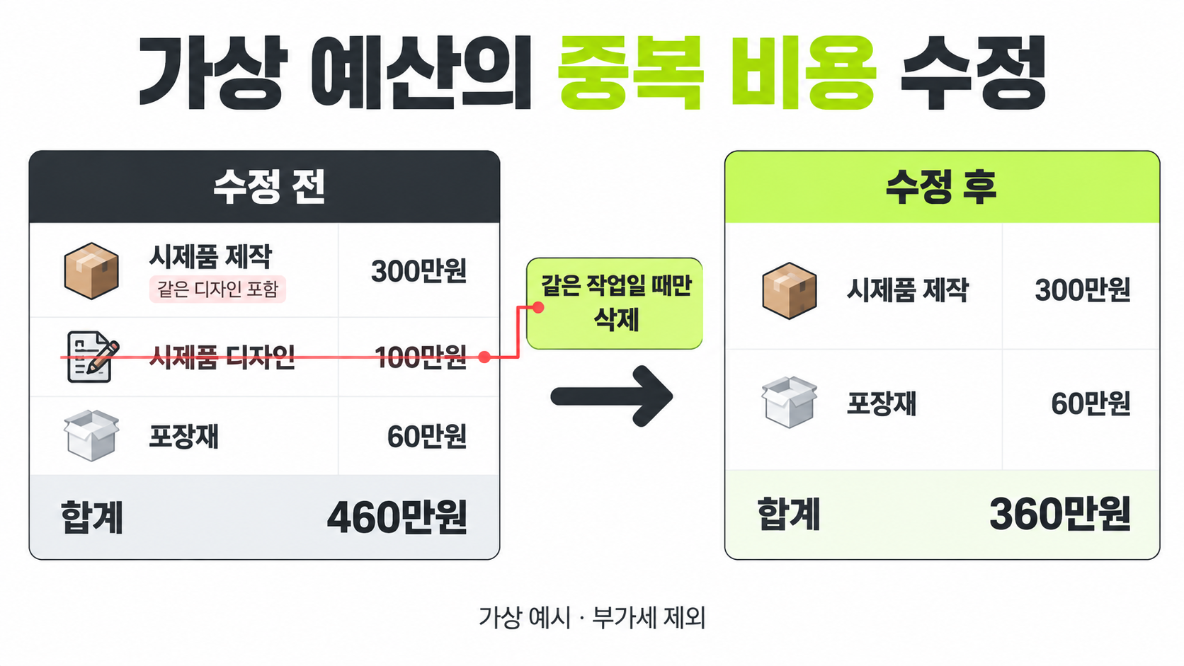 제작비에 같은 디자인이 포함된 가상 예산에서 별도 디자인비 100만원을 빼고 합계를 460만원에서 360만원으로 바로잡은 비교.