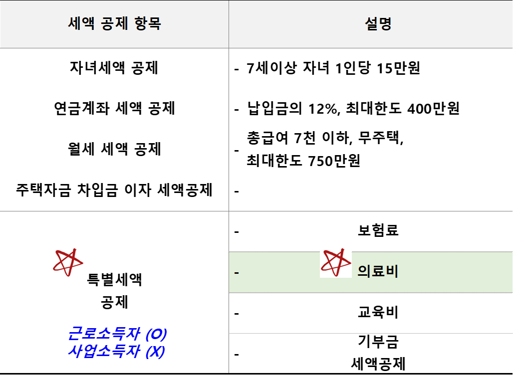 세액공제 항목별 정리 및 의료비 공제