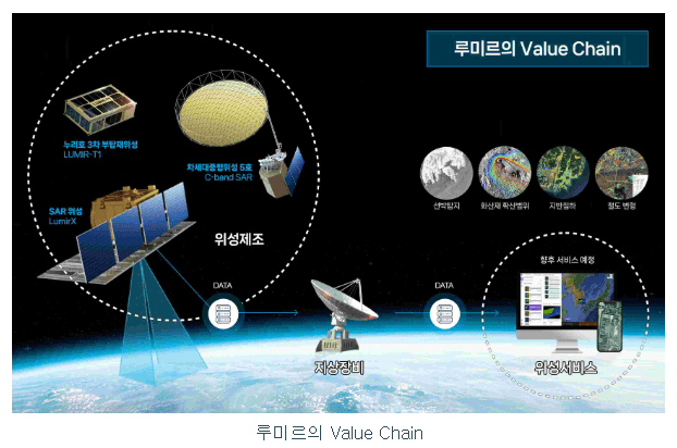 루미르 밸류체인