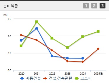 계룡건설 주가 순이익