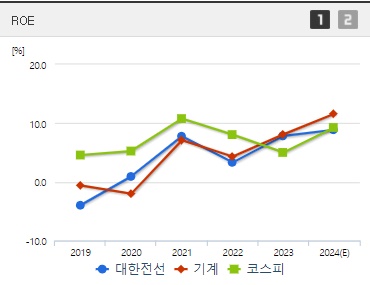 대한전선 주가 전망 ROE (1004)