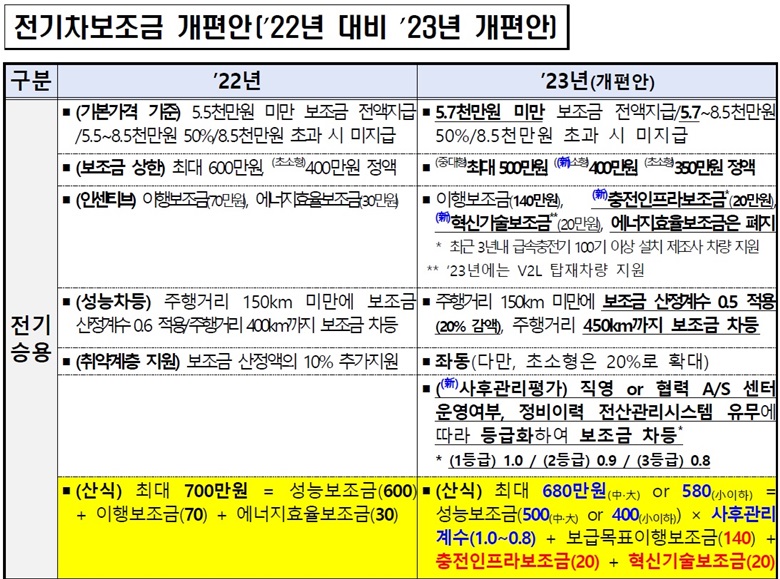 2023년 전기차 보조금 개편안_전기승용차
