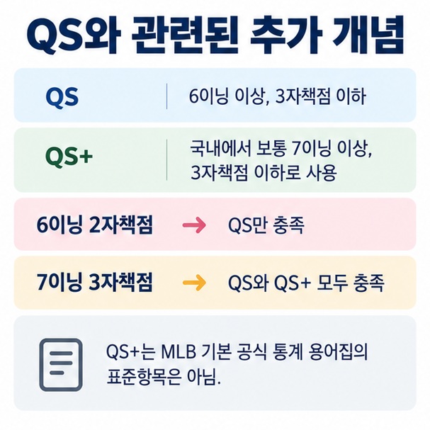 QS와 QS+의 6이닝 이상 3자책점 이하와 7이닝 이상 3자책점 이하 기준을 비교한 이미지