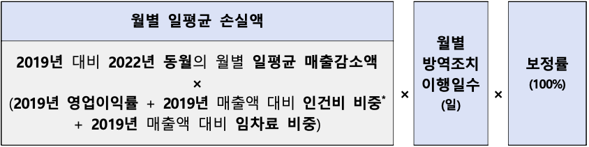 손실보상금