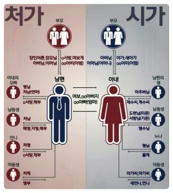 가족관계 호칭 정리표 친가 외가 헷갈림 끝 실전표_21