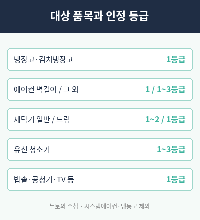 1등급 가전제품 환급신청방법 대상 품목 등급