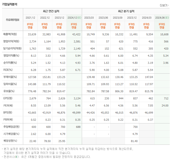 HDC현대산업개발_실적