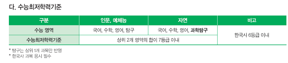 경기대 최저 2024