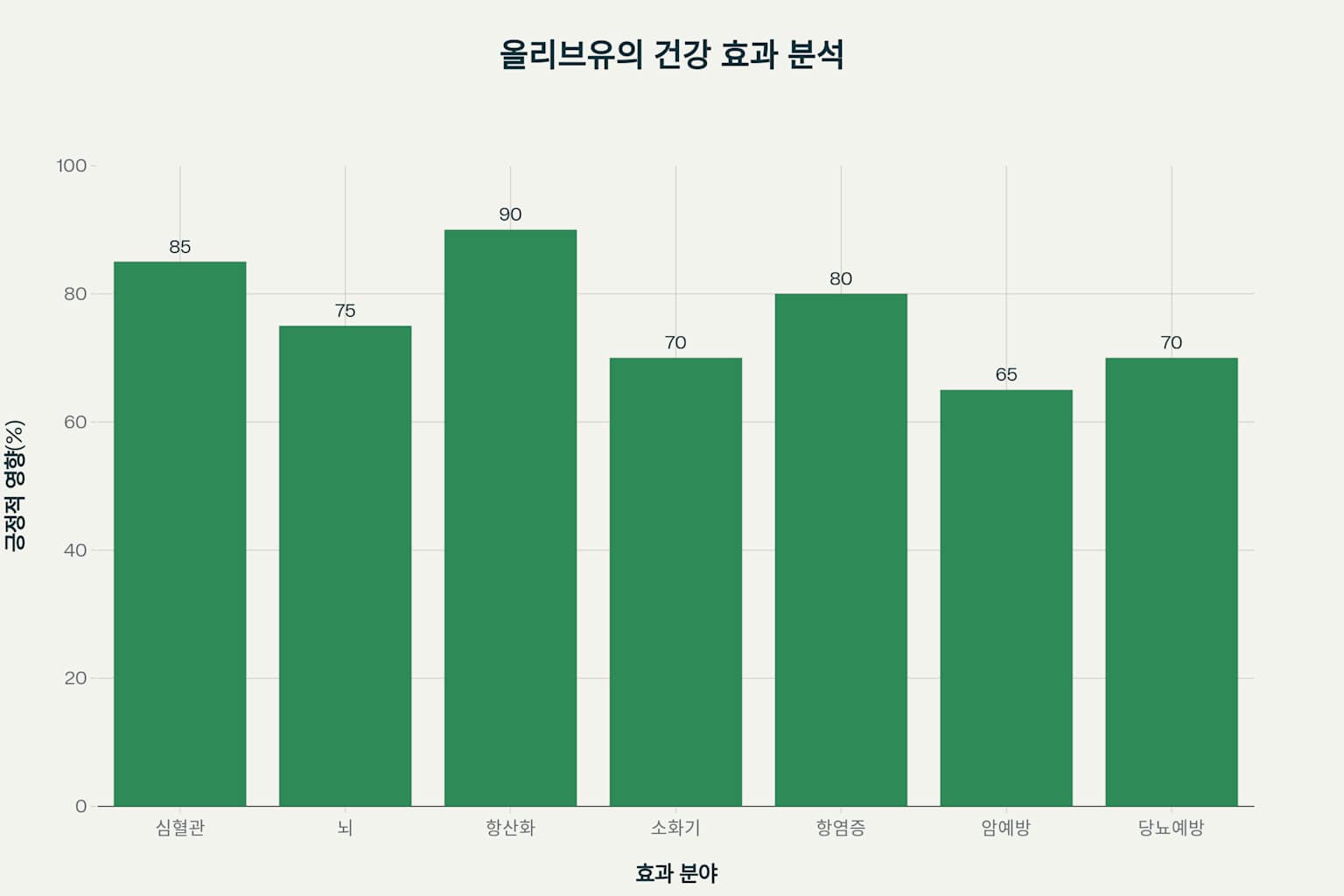 올리브유의 효과