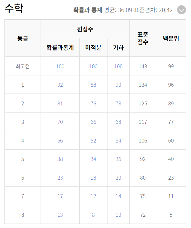 2023년 9월 모의고사 등급컷 답지 문제 해설지