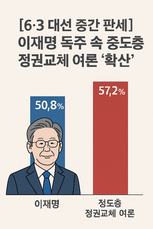 6·3 대선, 이재명 지지율, 수도권 판세, 중도층 여론, 인천 경기 여론조사, 정권 교체 여론, 김문수 후보, 중도층 민심, 한길리서치, 여론조사 결과, 대선 부동층, 민주당 전략, 국민의힘 위기, 단일화 여파, 대선 판세 분석, 인천일보 조사, 경인방송 여론, 이준석 후보 지지율, 수도권 민심, 선거 전략