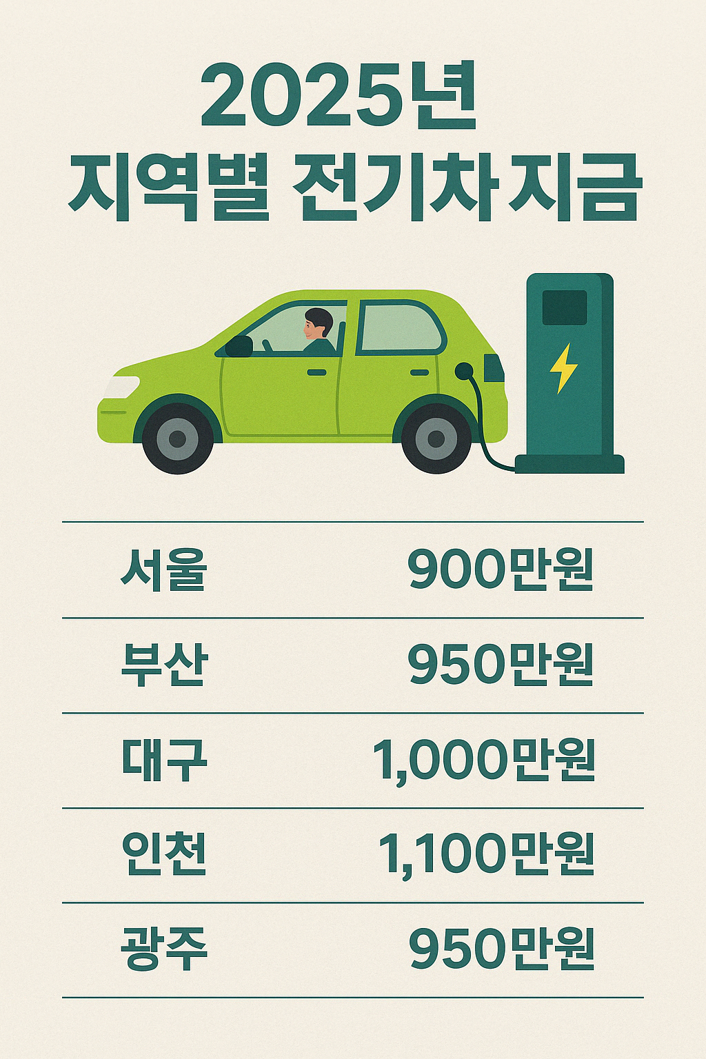 2025년 지역별 전기차 보조금을 표현한 이미지