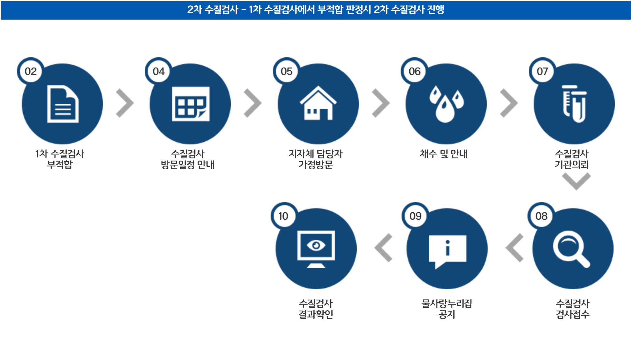 우리집 수돗물 안심확인제